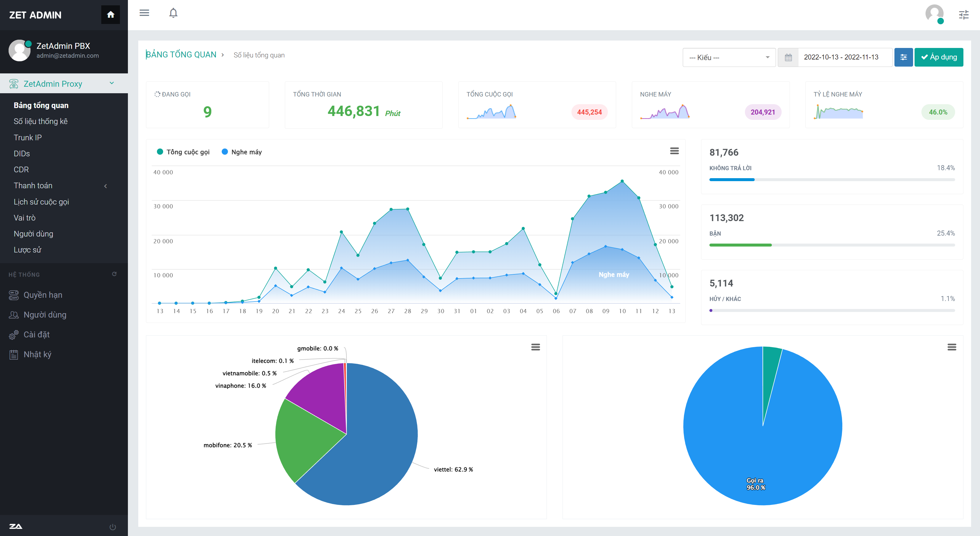 Tổng Đài Đám Mây<br>ZetAdmin PBX